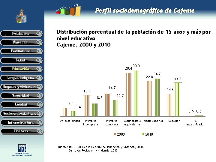 Perfil sociodemográfico de Cajeme Población Migración Distribución porcentual de la población de 15 años