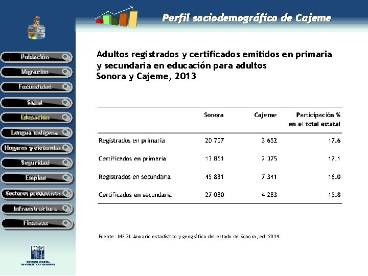 Perfil sociodemográfico de Cajeme Población Migración Adultos registrados y certificados emitidos en primaria y