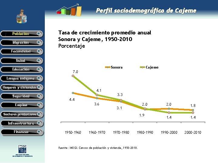 Perfil sociodemográfico de Cajeme Población Migración Tasa de crecimiento promedio anual Sonora y Cajeme,