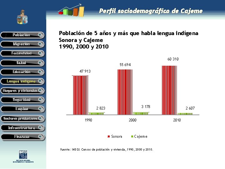 Perfil sociodemográfico de Cajeme Población Migración Población de 5 años y más que habla