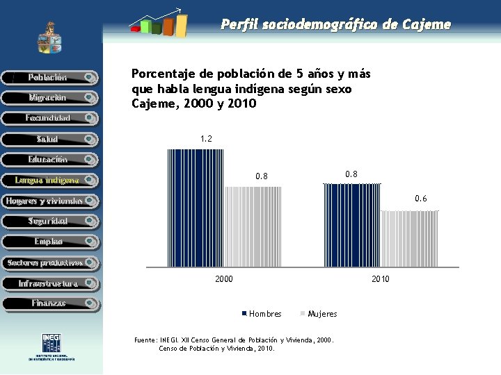 Perfil sociodemográfico de Cajeme Población Migración Porcentaje de población de 5 años y más Perfil sociodemográfico de Cajeme Población Migración Porcentaje de población de 5 años y más