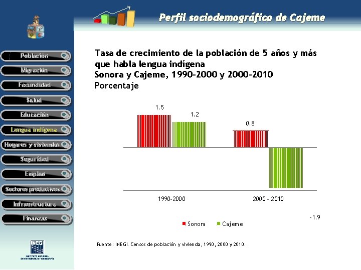 Perfil sociodemográfico de Cajeme Población Migración Fecundidad Salud Tasa de crecimiento de la población