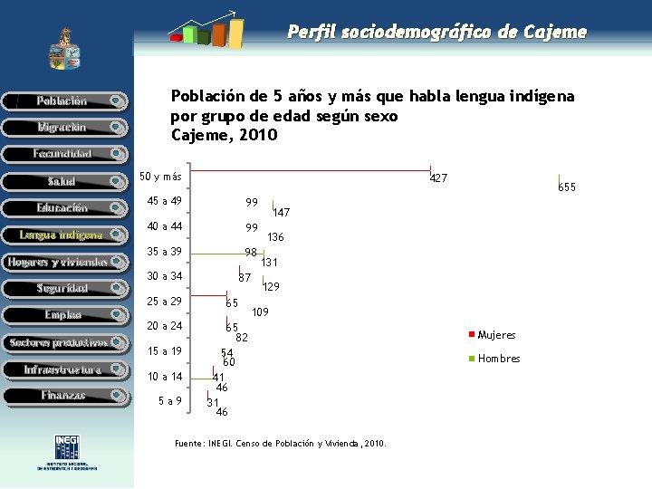 Perfil sociodemográfico de Cajeme Población Migración Población de 5 años y más que habla