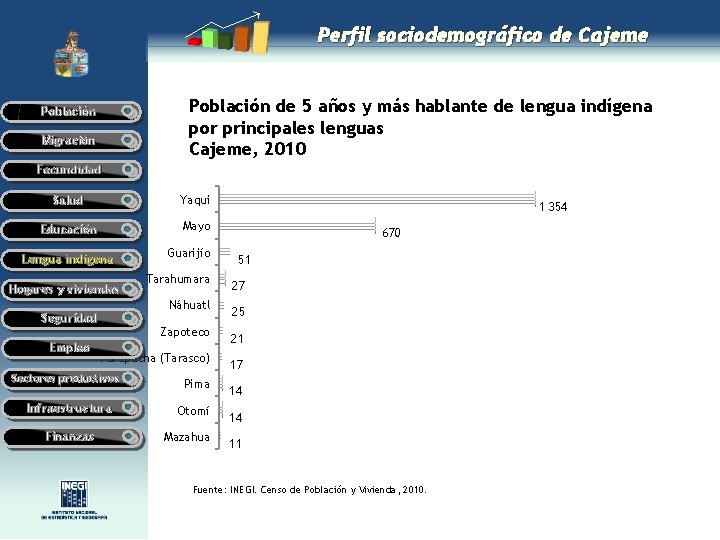 Perfil sociodemográfico de Cajeme Población de 5 años y más hablante de lengua indígena