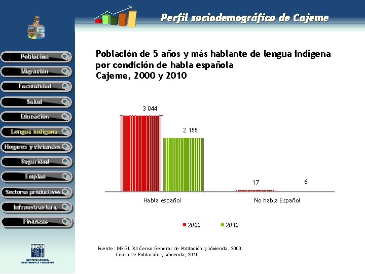 Perfil sociodemográfico de Cajeme Población Migración Población de 5 años y más hablante de Perfil sociodemográfico de Cajeme Población Migración Población de 5 años y más hablante de