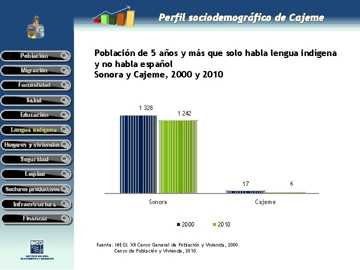 Perfil sociodemográfico de Cajeme Población Migración Población de 5 años y más que solo Perfil sociodemográfico de Cajeme Población Migración Población de 5 años y más que solo