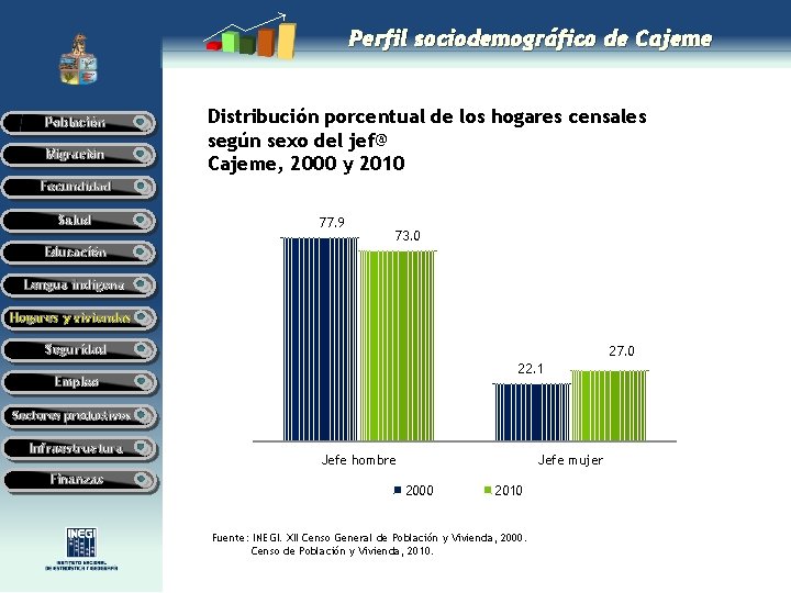 Perfil sociodemográfico de Cajeme Población Migración Distribución porcentual de los hogares censales según sexo