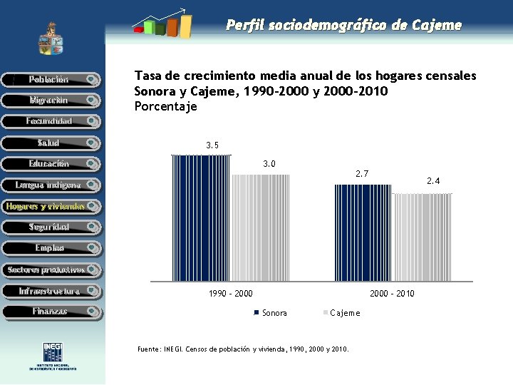 Perfil sociodemográfico de Cajeme Población Migración Tasa de crecimiento media anual de los hogares