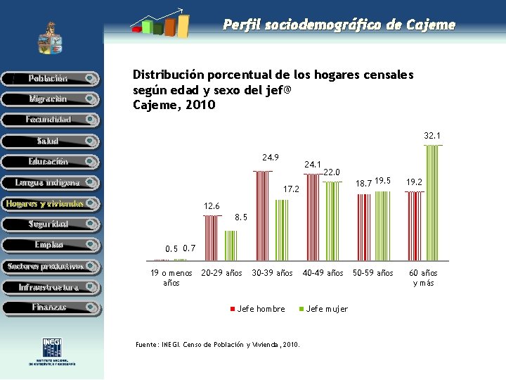 Perfil sociodemográfico de Cajeme Población Migración Distribución porcentual de los hogares censales según edad