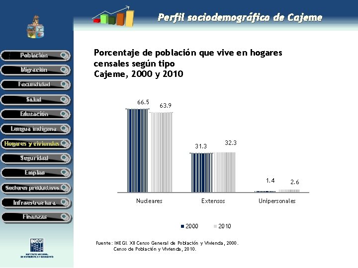 Perfil sociodemográfico de Cajeme Población Migración Porcentaje de población que vive en hogares censales