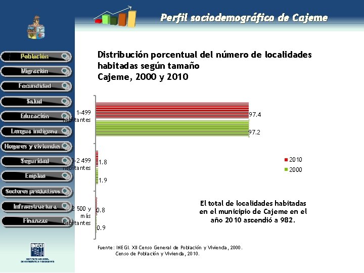 Perfil sociodemográfico de Cajeme Distribución porcentual del número de localidades habitadas según tamaño Cajeme,