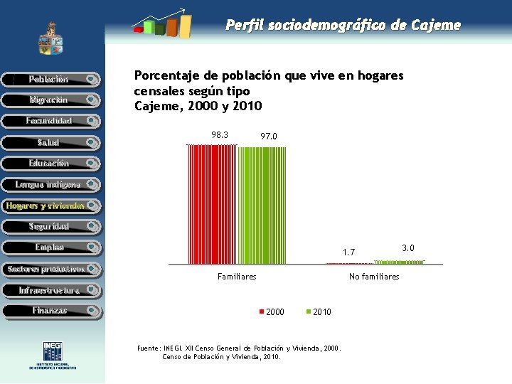 Perfil sociodemográfico de Cajeme Población Migración Porcentaje de población que vive en hogares censales