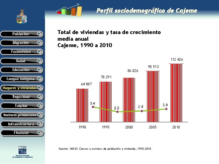 Perfil sociodemográfico de Cajeme Población Migración Total de viviendas y tasa de crecimiento media