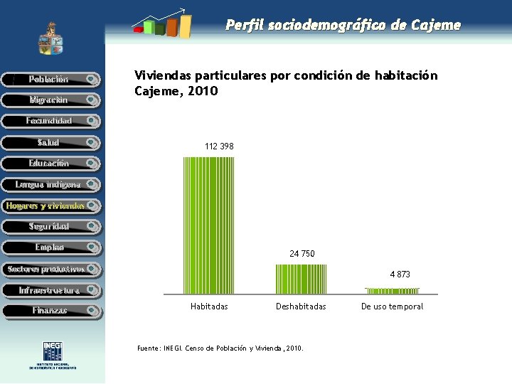 Perfil sociodemográfico de Cajeme Población Migración Viviendas particulares por condición de habitación Cajeme, 2010