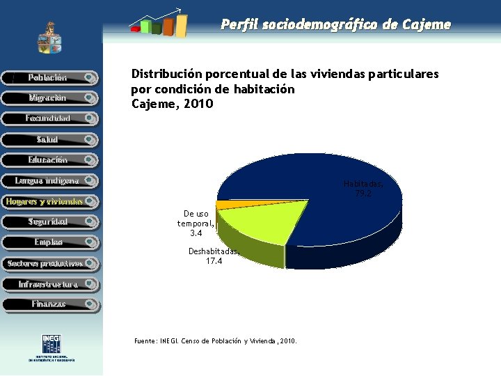 Perfil sociodemográfico de Cajeme Población Migración Distribución porcentual de las viviendas particulares por condición Perfil sociodemográfico de Cajeme Población Migración Distribución porcentual de las viviendas particulares por condición