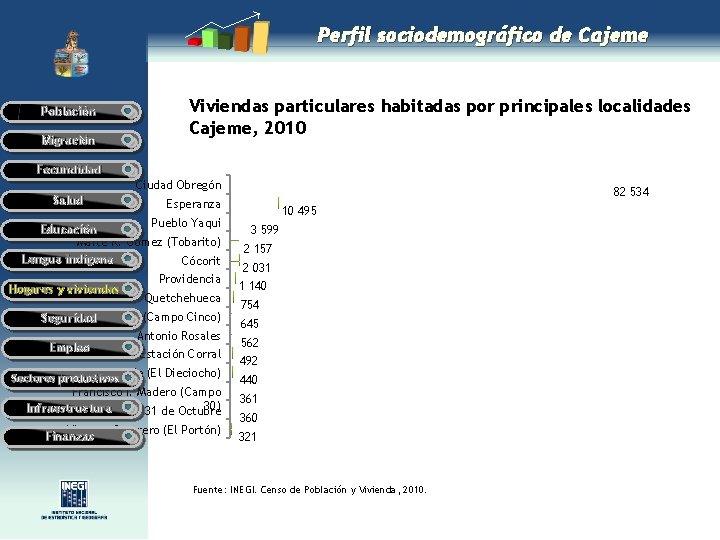 Perfil sociodemográfico de Cajeme Población Migración Viviendas particulares habitadas por principales localidades Cajeme, 2010