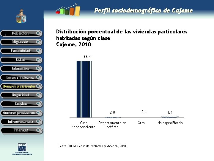 Perfil sociodemográfico de Cajeme Población Migración Distribución porcentual de las viviendas particulares habitadas según