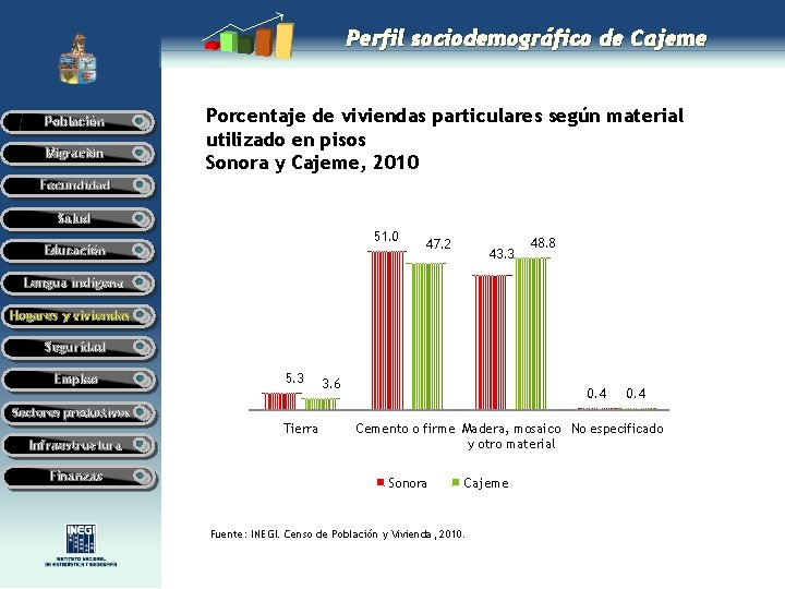 Perfil sociodemográfico de Cajeme Población Migración Porcentaje de viviendas particulares según material utilizado en