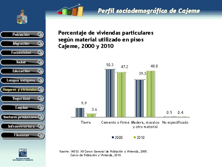 Perfil sociodemográfico de Cajeme Población Migración Porcentaje de viviendas particulares según material utilizado en