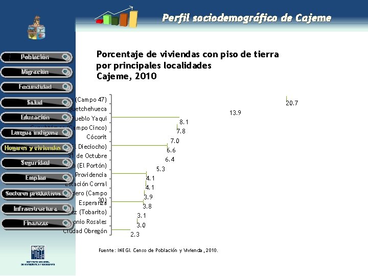 Perfil sociodemográfico de Cajeme Porcentaje de viviendas con piso de tierra por principales localidades