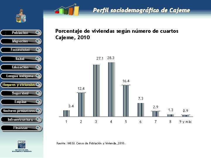 Perfil sociodemográfico de Cajeme Población Migración Porcentaje de viviendas según número de cuartos Cajeme, Perfil sociodemográfico de Cajeme Población Migración Porcentaje de viviendas según número de cuartos Cajeme,