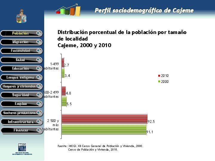 Perfil sociodemográfico de Cajeme Población Migración Distribución porcentual de la población por tamaño de Perfil sociodemográfico de Cajeme Población Migración Distribución porcentual de la población por tamaño de