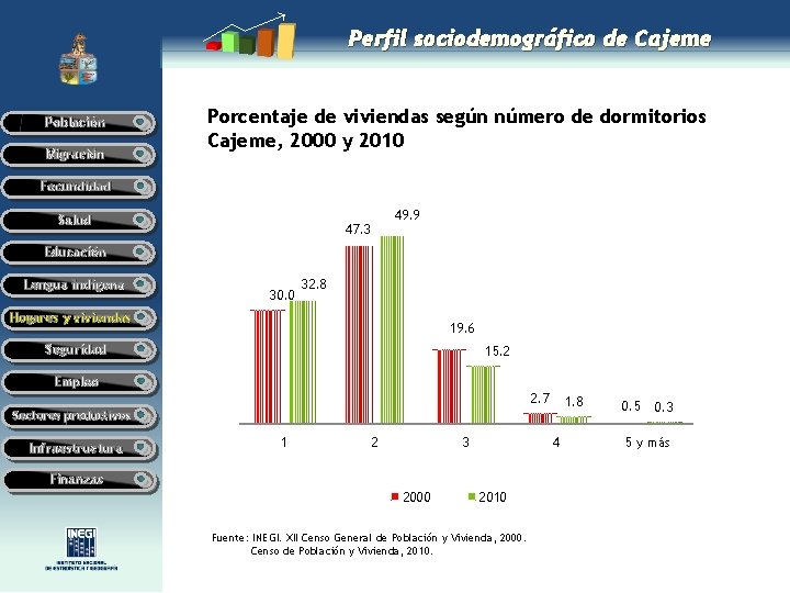 Perfil sociodemográfico de Cajeme Población Migración Porcentaje de viviendas según número de dormitorios Cajeme,