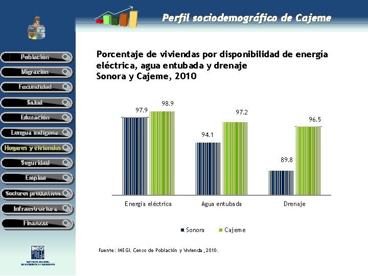 Perfil sociodemográfico de Cajeme Población Migración Porcentaje de viviendas por disponibilidad de energía eléctrica,