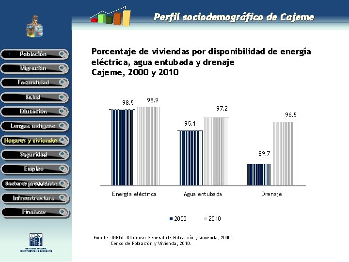 Perfil sociodemográfico de Cajeme Población Migración Porcentaje de viviendas por disponibilidad de energía eléctrica,