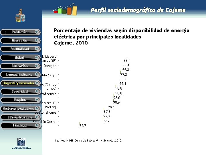 Perfil sociodemográfico de Cajeme Población Migración Porcentaje de viviendas según disponibilidad de energía eléctrica