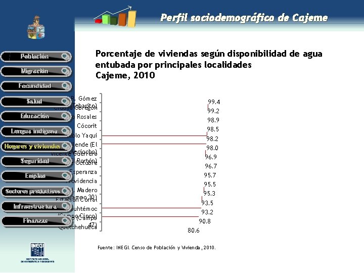 Perfil sociodemográfico de Cajeme Población Migración Porcentaje de viviendas según disponibilidad de agua entubada Perfil sociodemográfico de Cajeme Población Migración Porcentaje de viviendas según disponibilidad de agua entubada