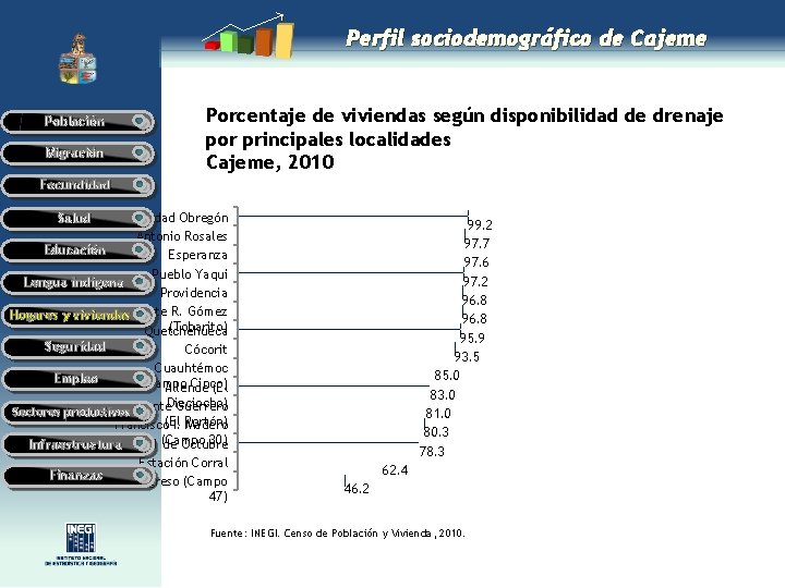Perfil sociodemográfico de Cajeme Población Migración Porcentaje de viviendas según disponibilidad de drenaje por Perfil sociodemográfico de Cajeme Población Migración Porcentaje de viviendas según disponibilidad de drenaje por