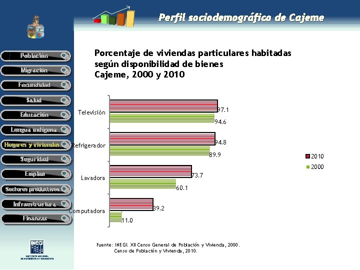 Perfil sociodemográfico de Cajeme Población Migración Porcentaje de viviendas particulares habitadas según disponibilidad de