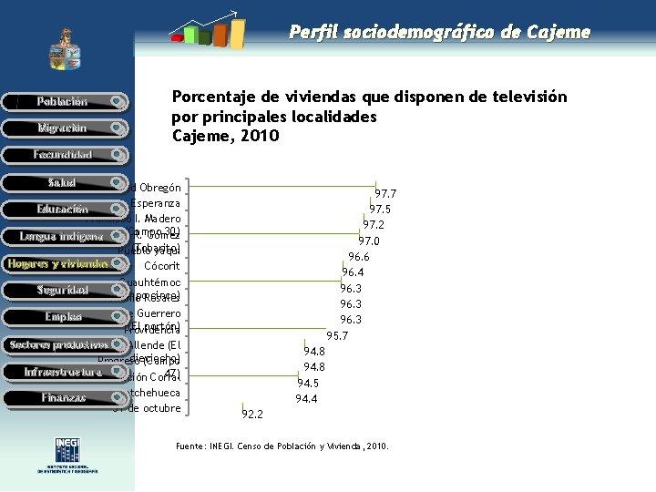 Perfil sociodemográfico de Cajeme Población Migración Porcentaje de viviendas que disponen de televisión por