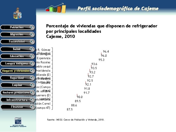 Perfil sociodemográfico de Cajeme Población Migración Porcentaje de viviendas que disponen de refrigerador principales Perfil sociodemográfico de Cajeme Población Migración Porcentaje de viviendas que disponen de refrigerador principales