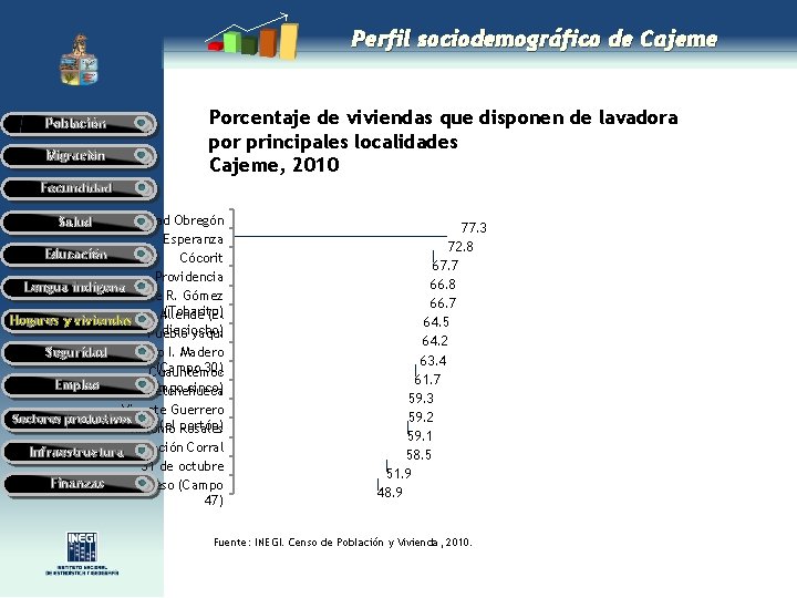 Perfil sociodemográfico de Cajeme Porcentaje de viviendas que disponen de lavadora por principales localidades