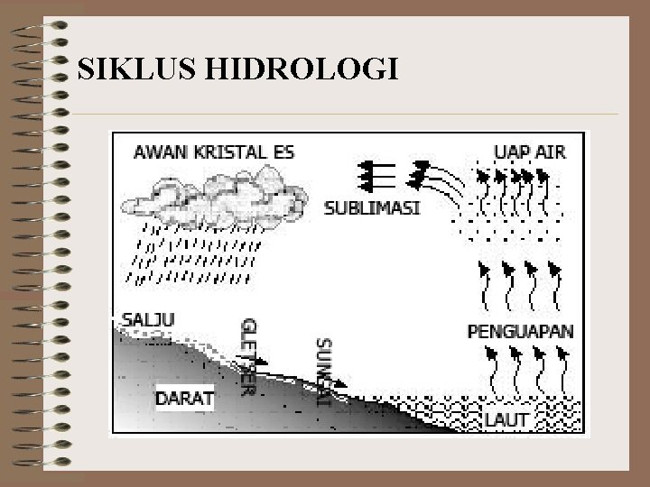 SIKLUS HIDROLOGI 