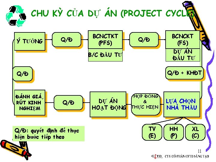 CHU KỲ CỦA DỰ ÁN (PROJECT CYCLE) Ý TƯỞNG Q/Đ BCNCTKT (PFS) Q/Đ DỰ