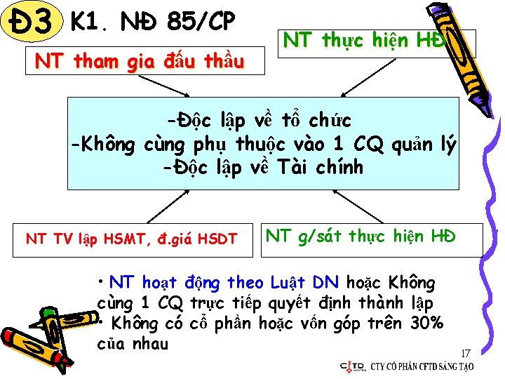 Đ 3 K 1. NĐ 85/CP NT tham gia đấu thầu NT thực hiện