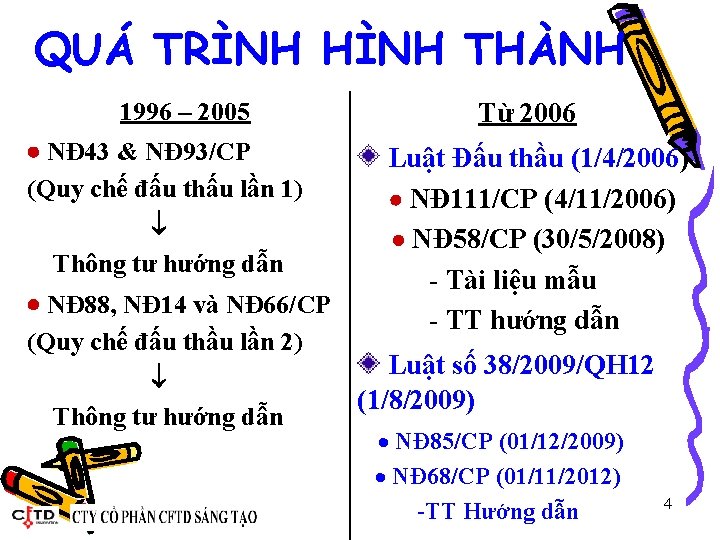 QUÁ TRÌNH HÌNH THÀNH 1996 – 2005 NĐ 43 & NĐ 93/CP (Quy chế