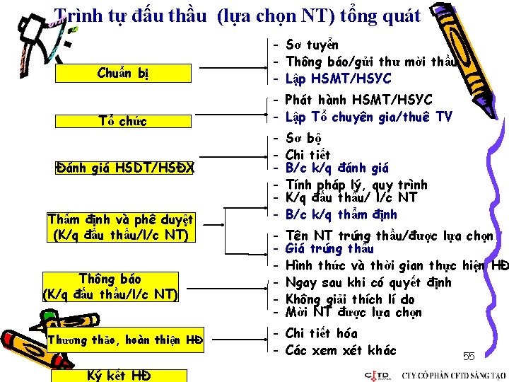 Trình tự đấu thầu (lựa chọn NT) tổng quát Chuẩn bị - Sơ tuyển