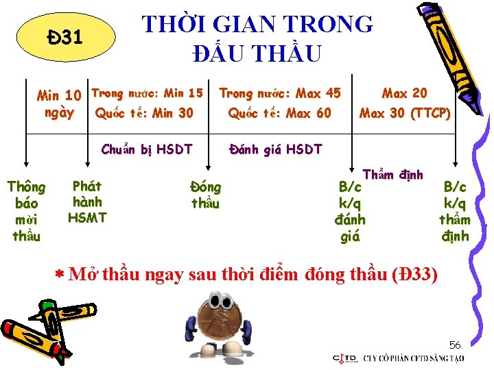 THỜI GIAN TRONG ĐẤU THẦU Đ 31 Min 10 Trong nước: Min 15 ngày