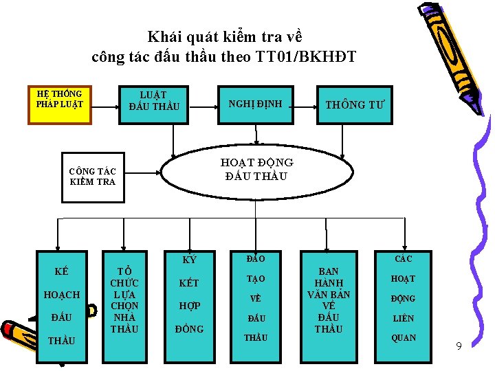 Khái quát kiểm tra về công tác đấu thầu theo TT 01/BKHĐT HỆ THỐNG