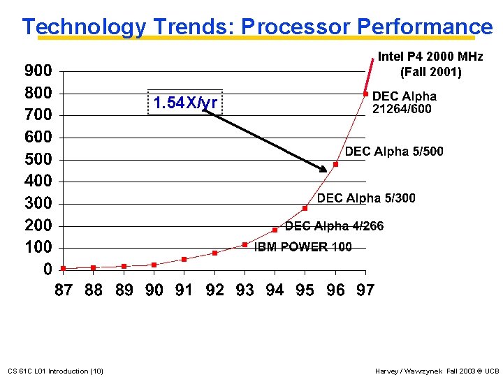 Technology Trends: Processor Performance Intel P 4 2000 MHz (Fall 2001) 1. 54 X/yr