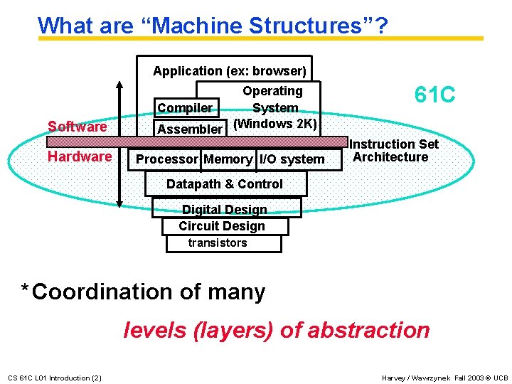 What are “Machine Structures”? Application (ex: browser) Software Hardware Operating Compiler System Assembler (Windows