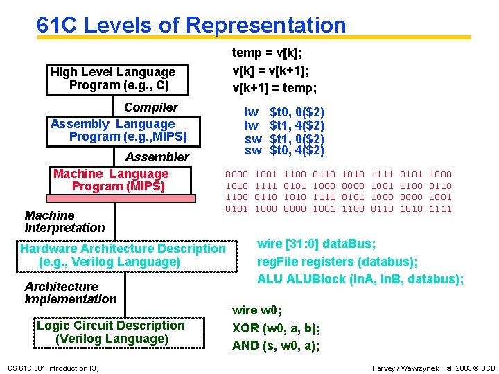 61 C Levels of Representation temp = v[k]; v[k] = v[k+1]; v[k+1] = temp;