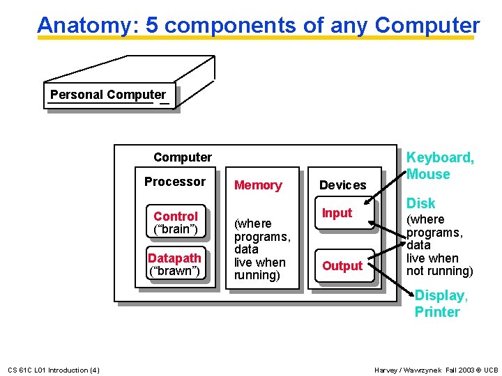 Anatomy: 5 components of any Computer Personal Computer Processor Control (“brain”) Datapath (“brawn”) Memory