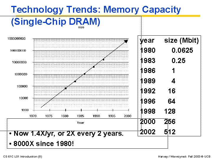 Technology Trends: Memory Capacity (Single-Chip DRAM) • Now 1. 4 X/yr, or 2 X