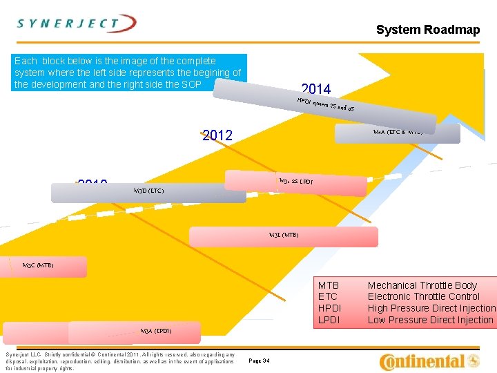 System Roadmap Each block below is the image of the complete system where the