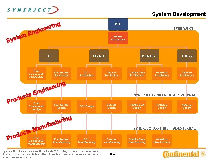 System Development EMS SYNERJECT System Architecture Fuel Components Architecture Electronic Fuel Module Architecture ECU